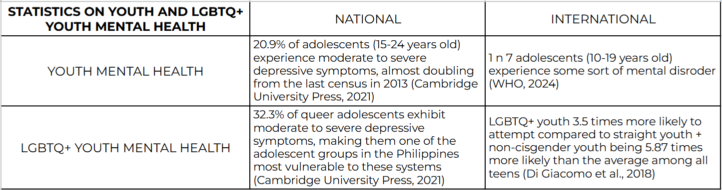 Data on youth and LGBTQ+ youth mental health
